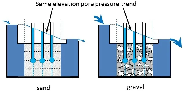 Presion del agua intersticial de los suelos