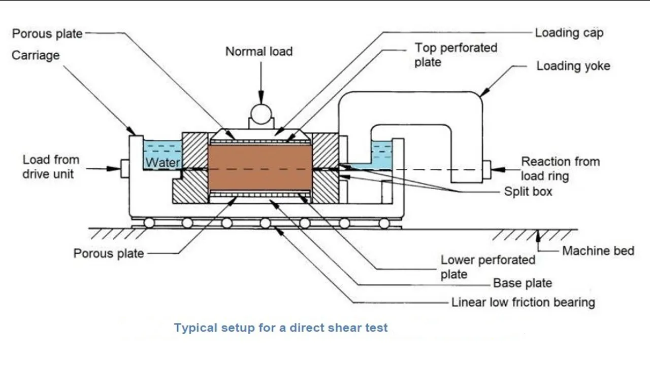 Resistencia al Corte del Suelo